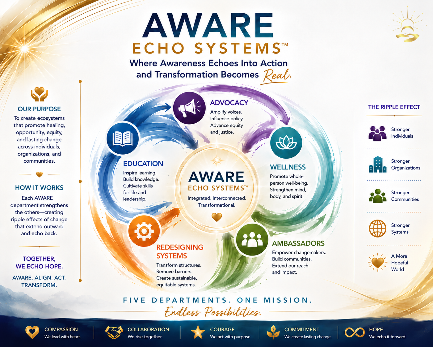 AWARE Echo Systems™ diagram — where awareness echoes into action: five departments (Advocacy, Wellness, Ambassadors, Redesigning Systems, Education) around one mission, creating ripple effects from stronger individuals to a more hopeful world