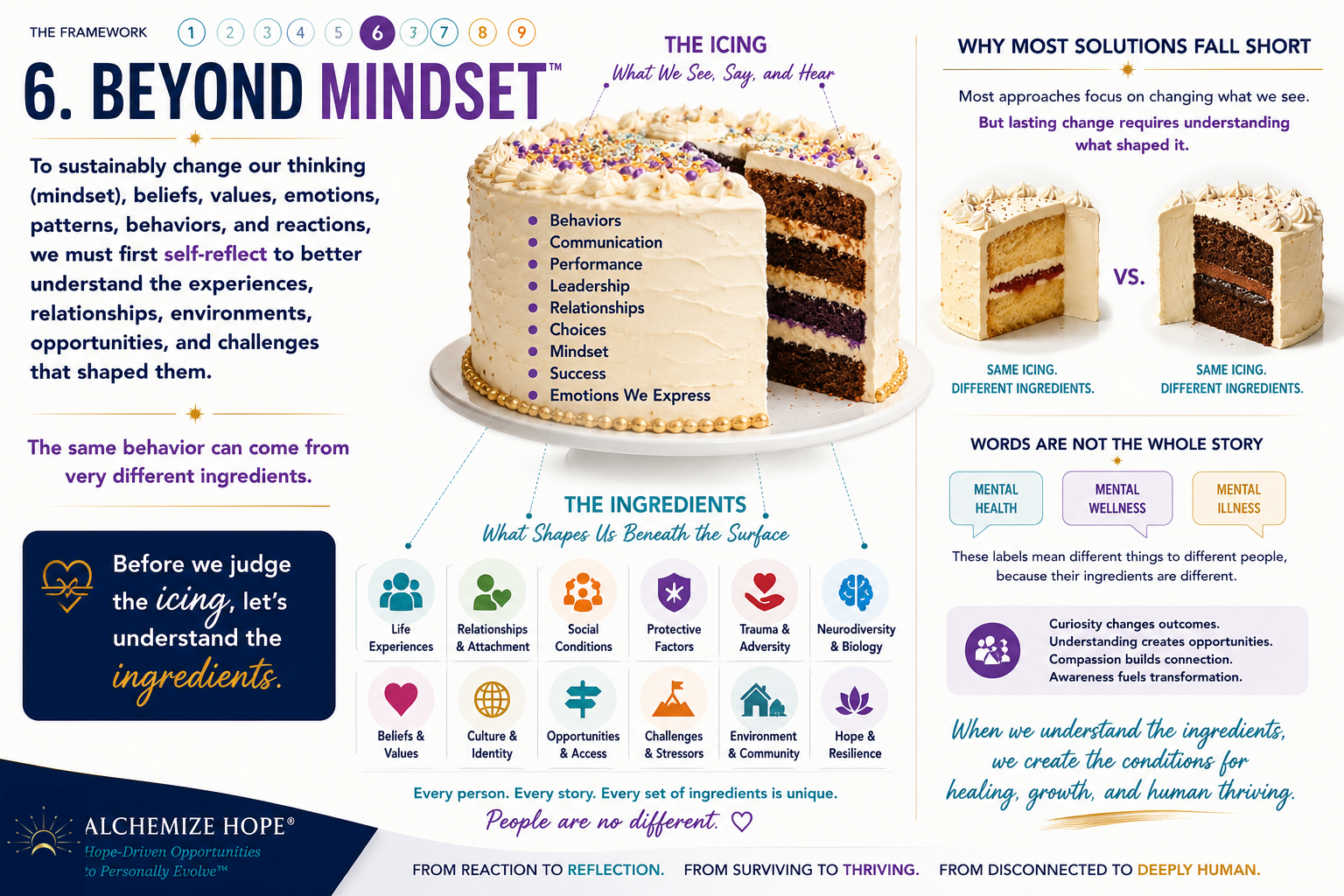 Beyond Mindset™ infographic — THE ICING: what we see, say, and hear (behaviors, communication, performance, leadership, relationships, choices, mindset, success, and the emotions we express) versus THE INGREDIENTS: what shapes us beneath the surface (life experiences, relationships and attachment, social conditions, protective factors, trauma and adversity, neurodiversity and biology, beliefs and values, culture and identity, opportunities and access, challenges and stressors, environment and community, hope and resilience)