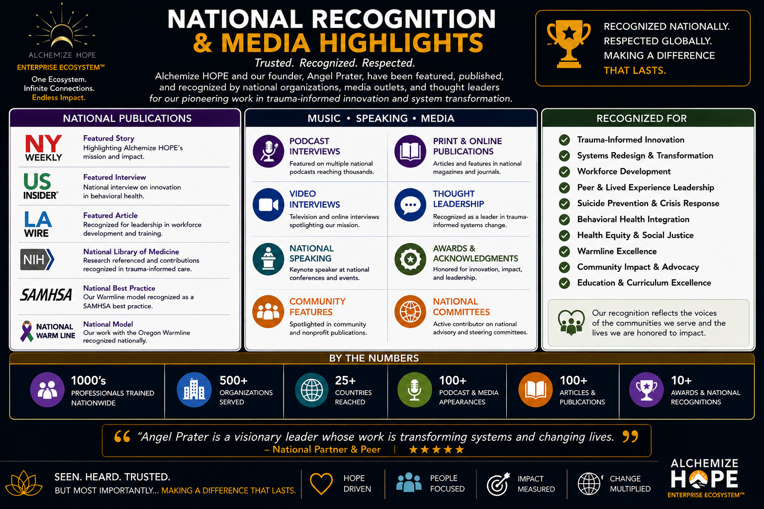 National Recognition & Media Highlights poster — Alchemize HOPE and founder Angel Prater featured in national publications including NY Weekly, US Insider, LA Wire, NIH, and SAMHSA; recognized for trauma-informed innovation, systems redesign, peer leadership, and suicide prevention, with 1000s trained nationwide