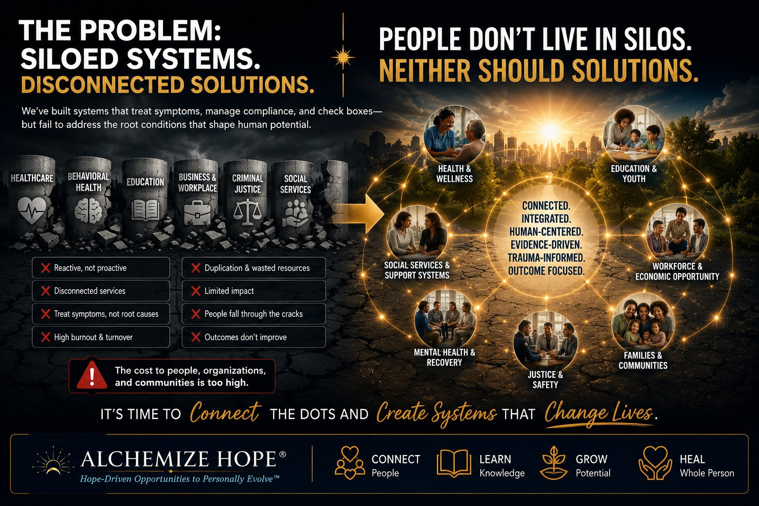 Graphic: 'The Problem — siloed systems, disconnected solutions' beside 'People don't live in silos. Neither should solutions.' Siloed service pillars — healthcare, behavioral health, education, business & workplace, criminal justice, social services — giving way to one connected, human-centered network, signed Alchemize HOPE