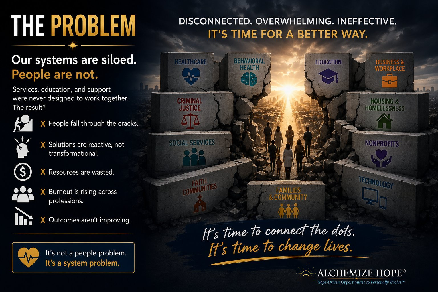 Graphic: 'The Problem — our systems are siloed. People are not.' Cracked stone blocks labeled healthcare, behavioral health, education, business & workplace, criminal justice, social services, housing & homelessness, nonprofits, faith communities, families & community, and technology, opening onto a sunrise path — 'It's time to connect the dots. It's time to change lives.' — Alchemize HOPE